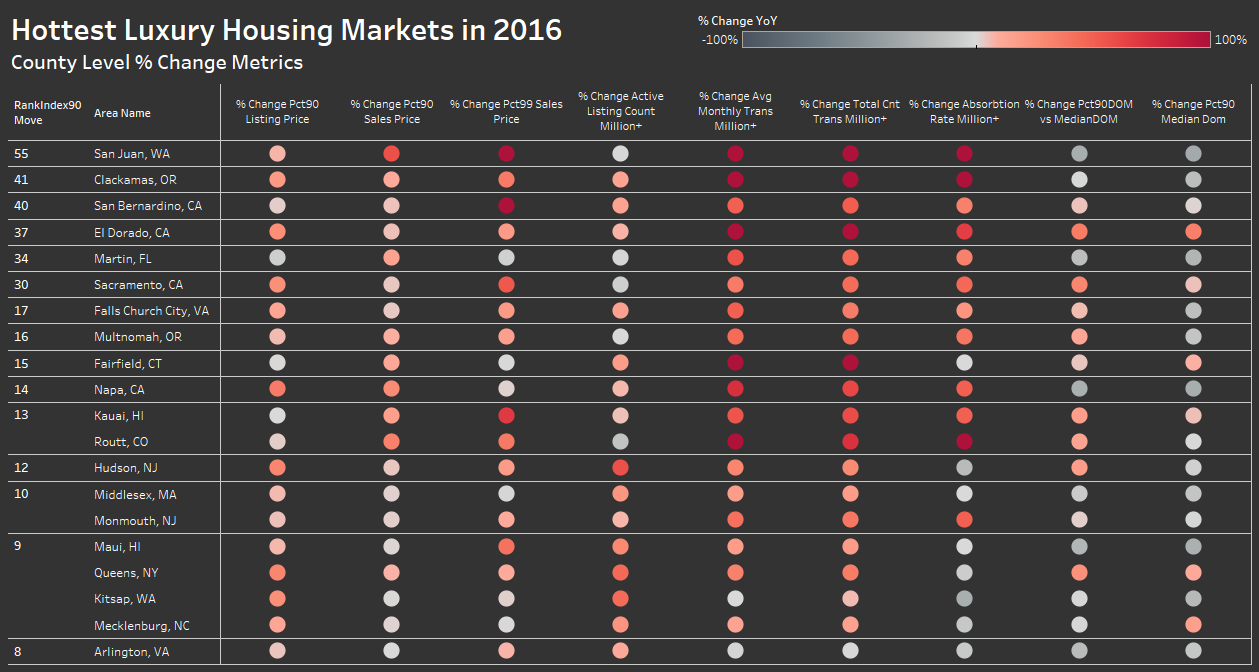 Maui County Luxury Market Ranking 2016